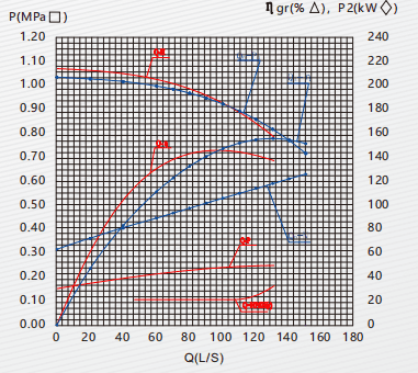 DS/DES Pumps for Fire Protection Systems