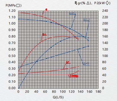 Fire Protection System DZ/DEZ Pumps