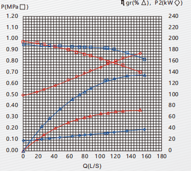 DGL / DCL Fire Pumps